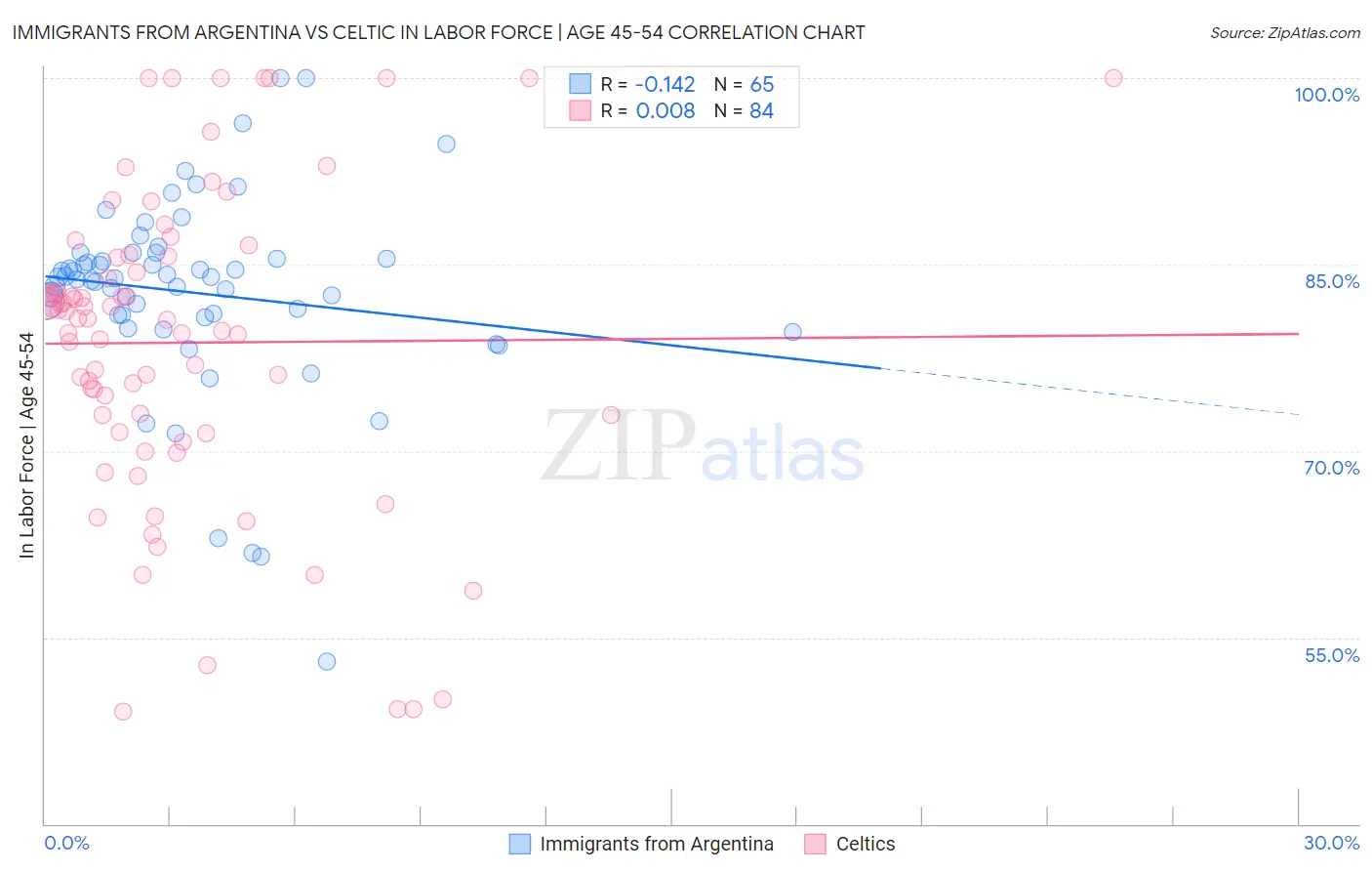 Immigrants from Argentina vs Celtic In Labor Force | Age 45-54