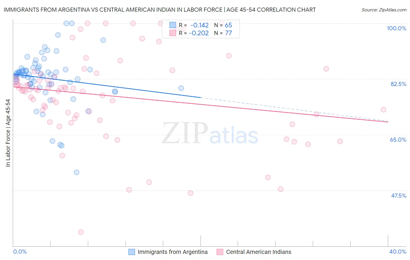 Immigrants from Argentina vs Central American Indian In Labor Force | Age 45-54