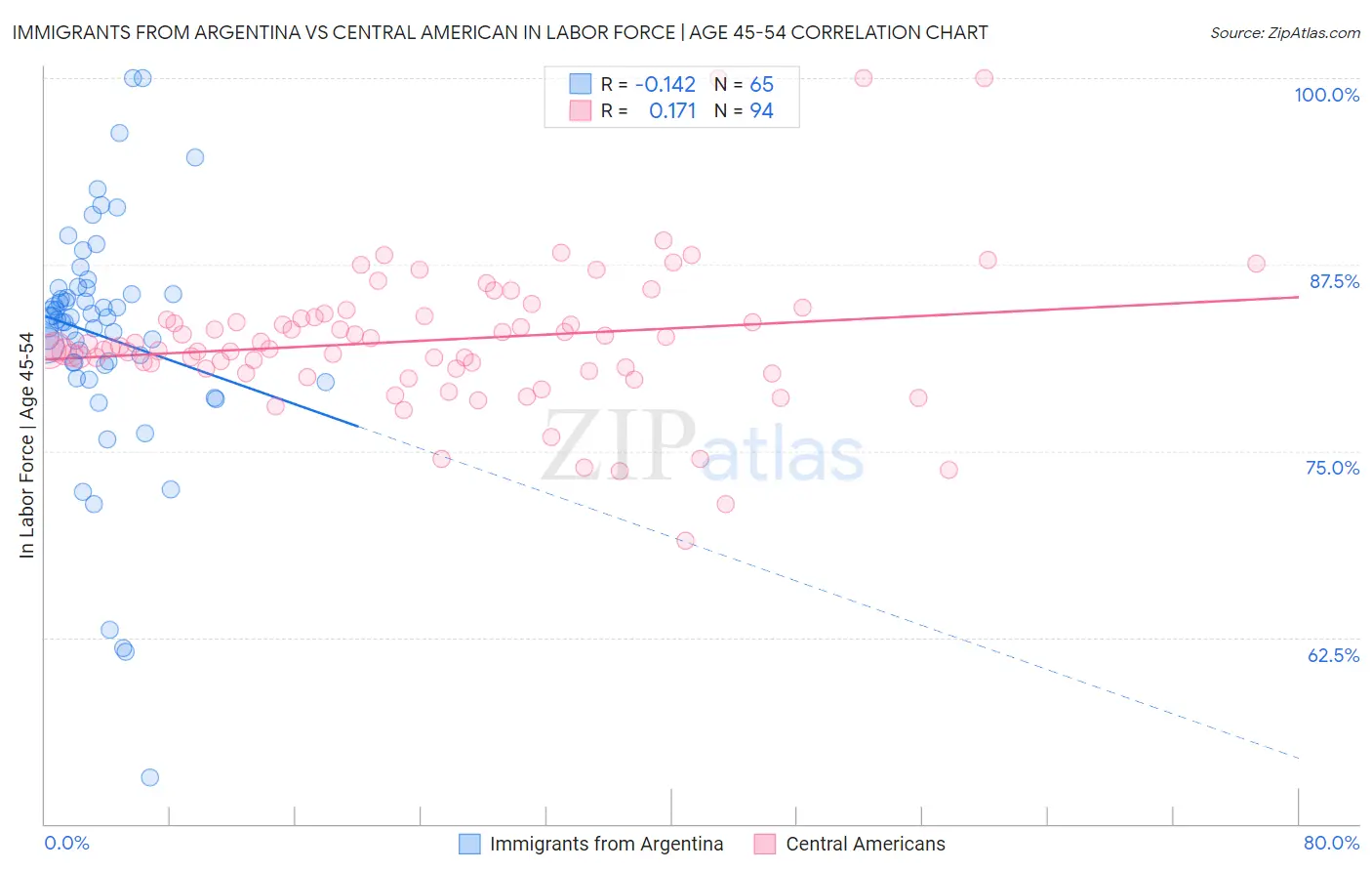 Immigrants from Argentina vs Central American In Labor Force | Age 45-54