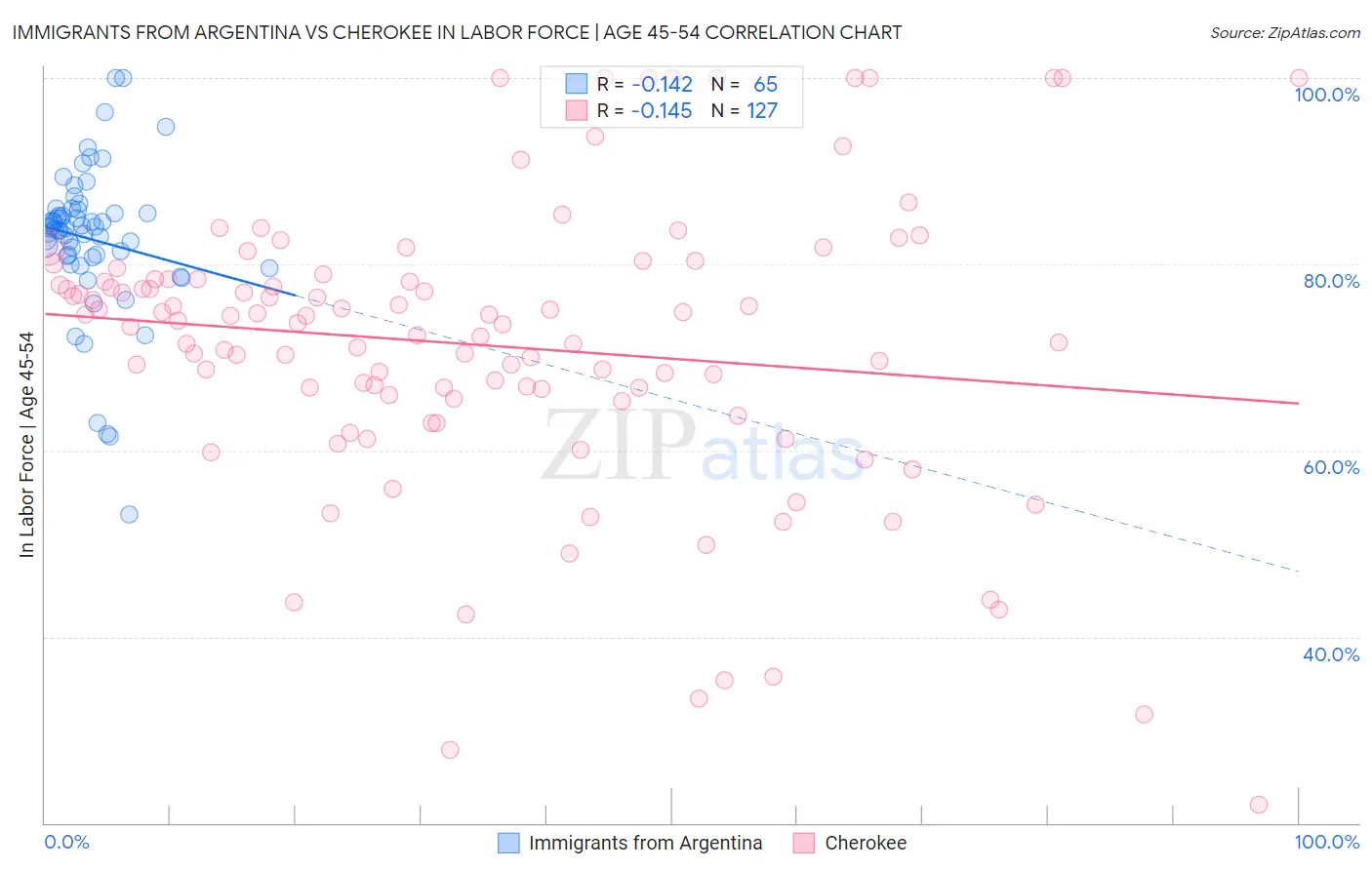 Immigrants from Argentina vs Cherokee In Labor Force | Age 45-54