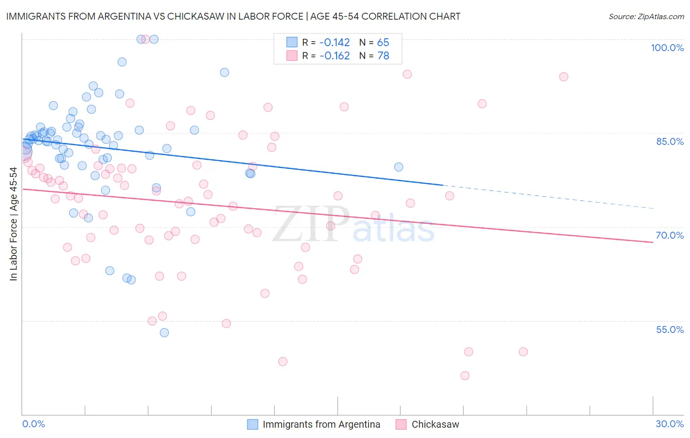 Immigrants from Argentina vs Chickasaw In Labor Force | Age 45-54
