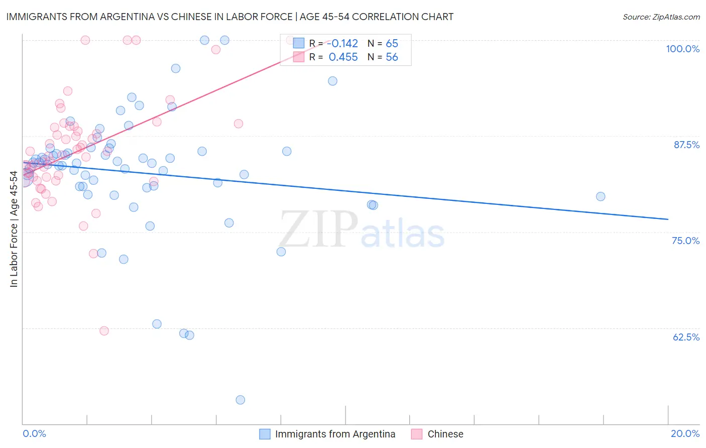 Immigrants from Argentina vs Chinese In Labor Force | Age 45-54