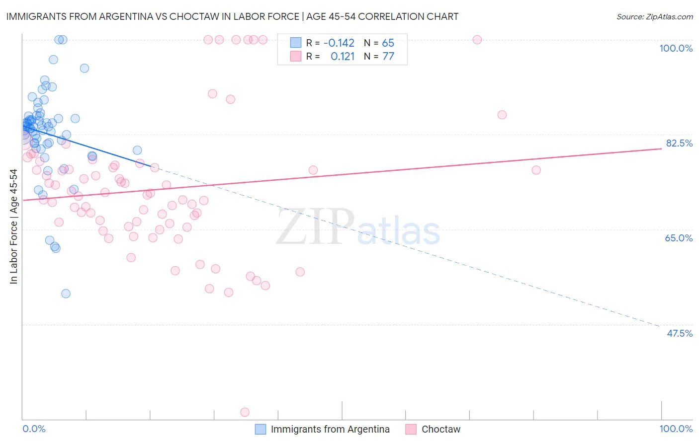 Immigrants from Argentina vs Choctaw In Labor Force | Age 45-54