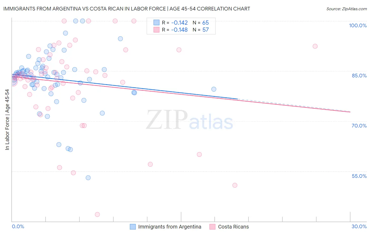 Immigrants from Argentina vs Costa Rican In Labor Force | Age 45-54