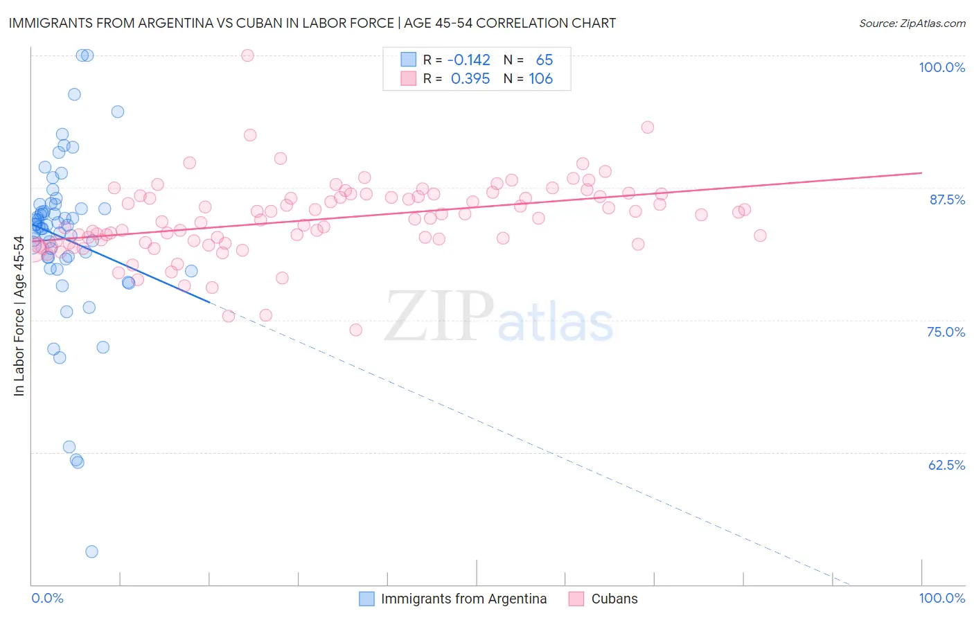 Immigrants from Argentina vs Cuban In Labor Force | Age 45-54