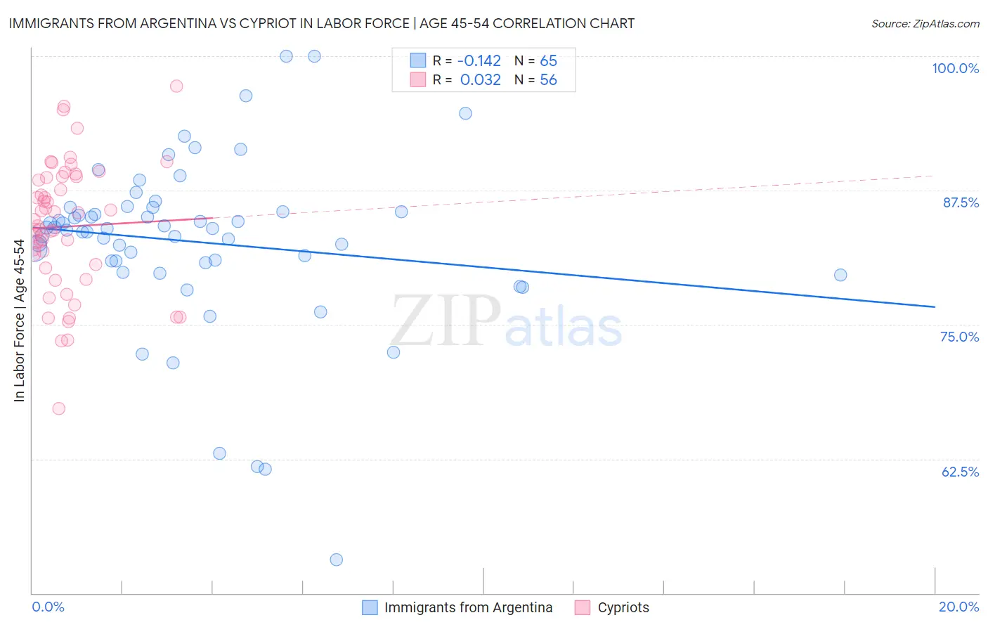 Immigrants from Argentina vs Cypriot In Labor Force | Age 45-54