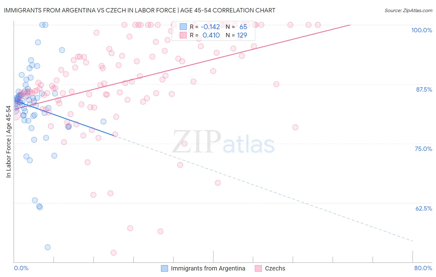 Immigrants from Argentina vs Czech In Labor Force | Age 45-54