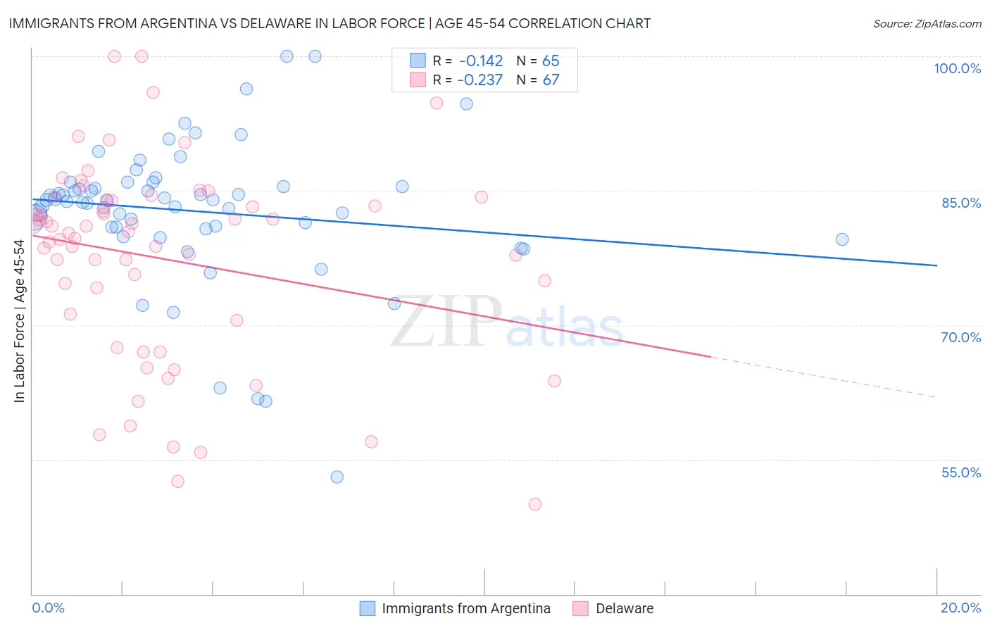 Immigrants from Argentina vs Delaware In Labor Force | Age 45-54