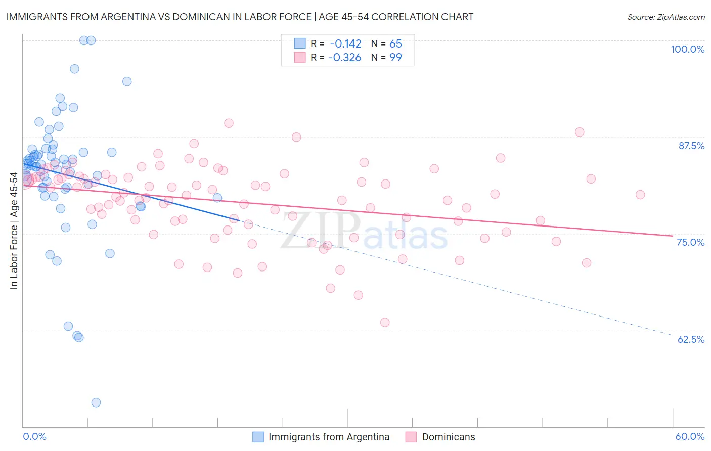 Immigrants from Argentina vs Dominican In Labor Force | Age 45-54