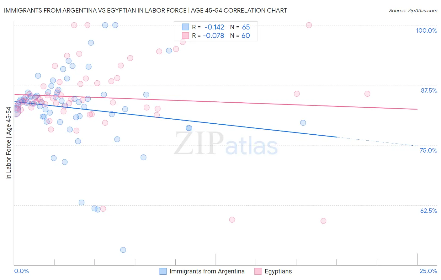 Immigrants from Argentina vs Egyptian In Labor Force | Age 45-54