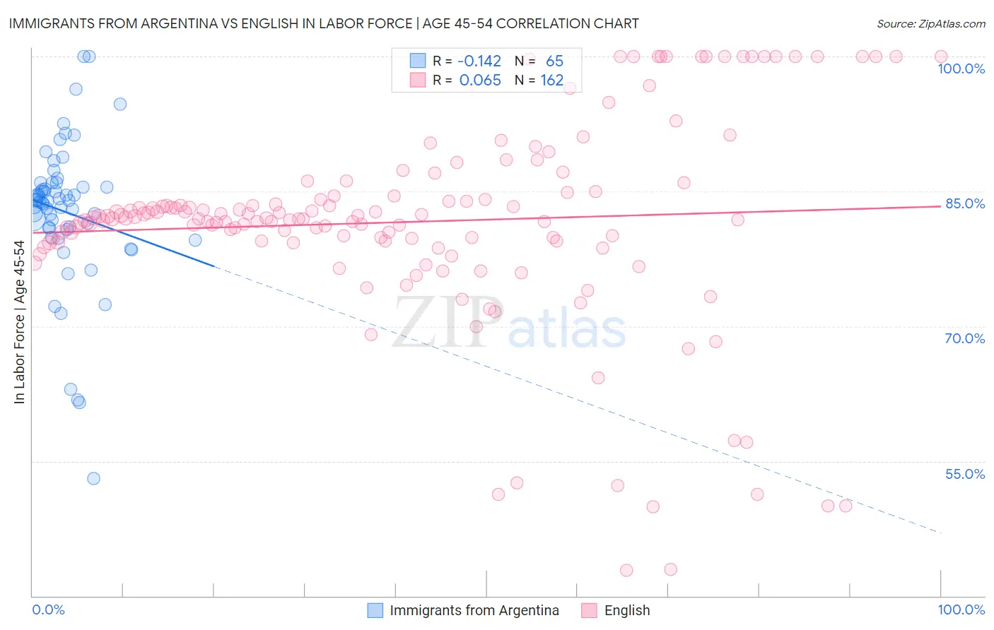 Immigrants from Argentina vs English In Labor Force | Age 45-54