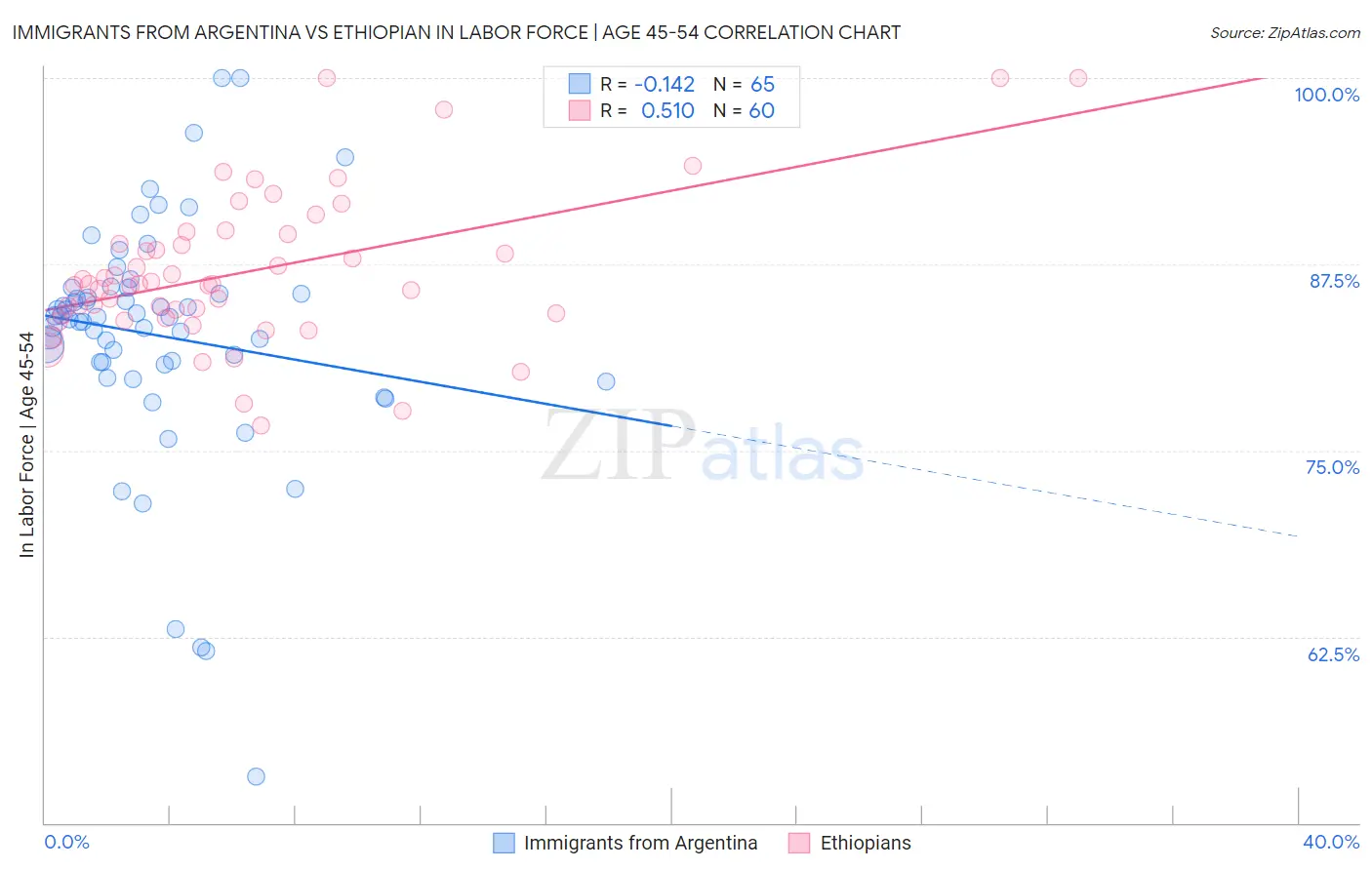 Immigrants from Argentina vs Ethiopian In Labor Force | Age 45-54