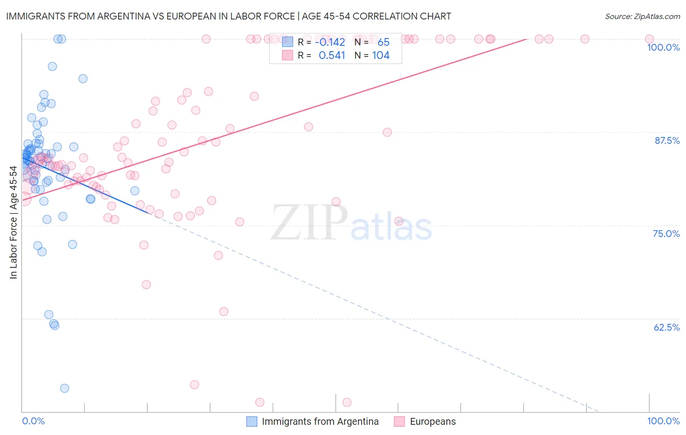 Immigrants from Argentina vs European In Labor Force | Age 45-54