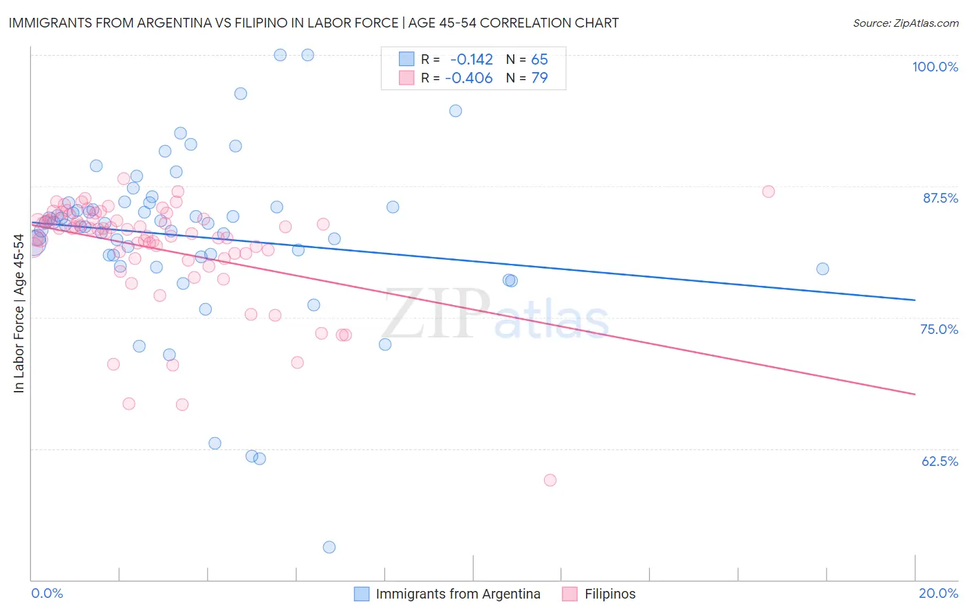 Immigrants from Argentina vs Filipino In Labor Force | Age 45-54
