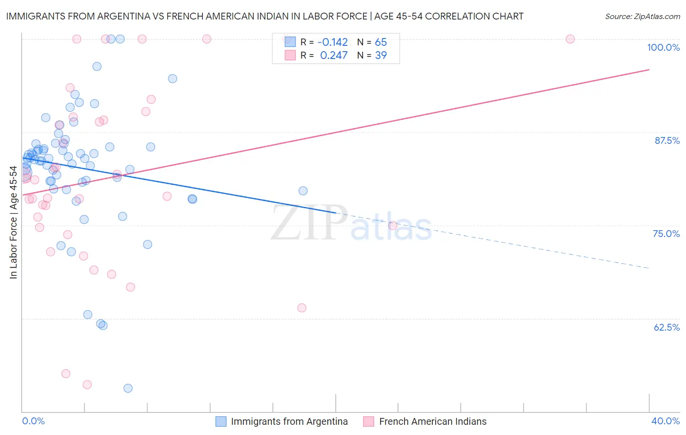 Immigrants from Argentina vs French American Indian In Labor Force | Age 45-54