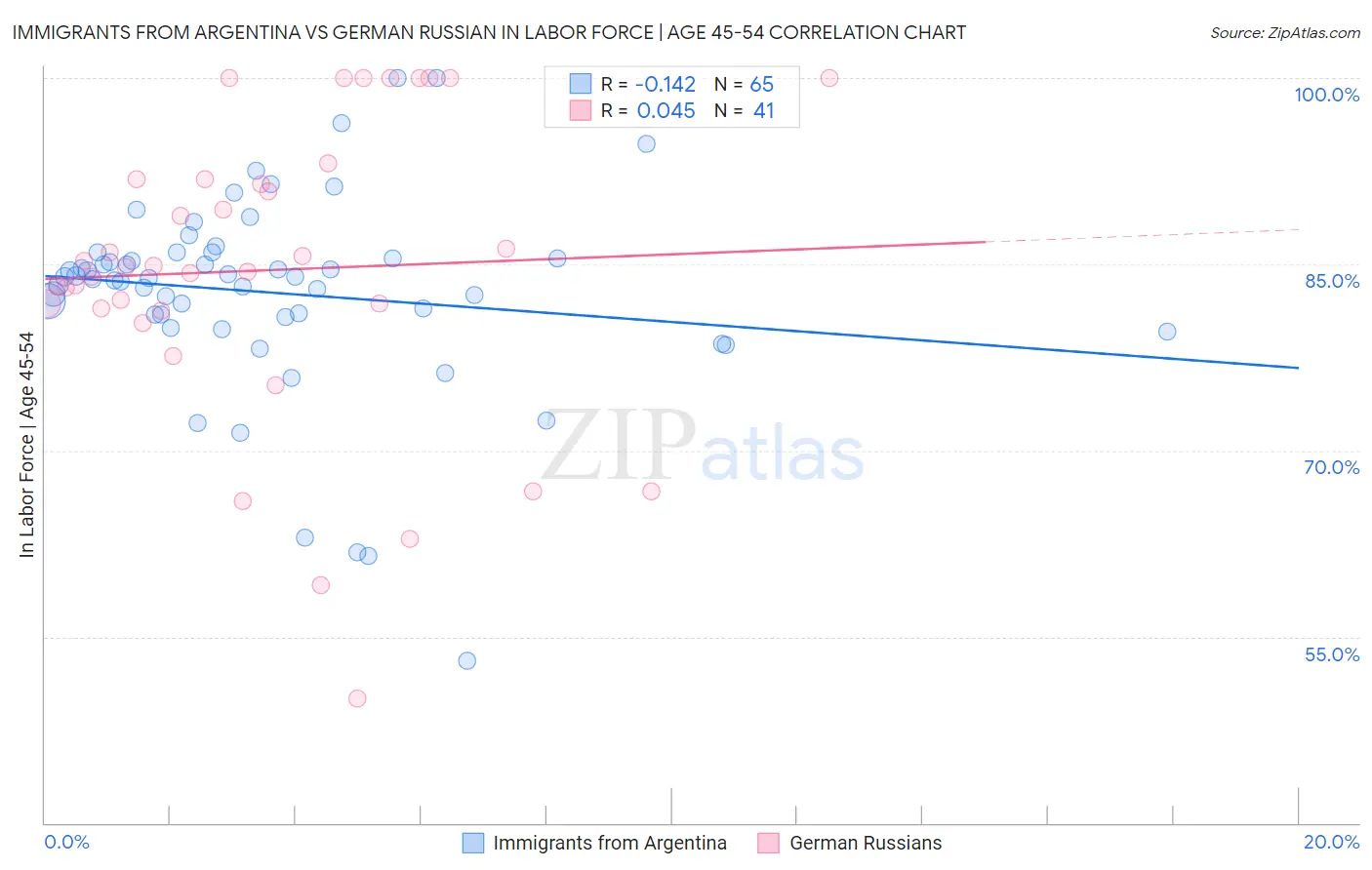 Immigrants from Argentina vs German Russian In Labor Force | Age 45-54