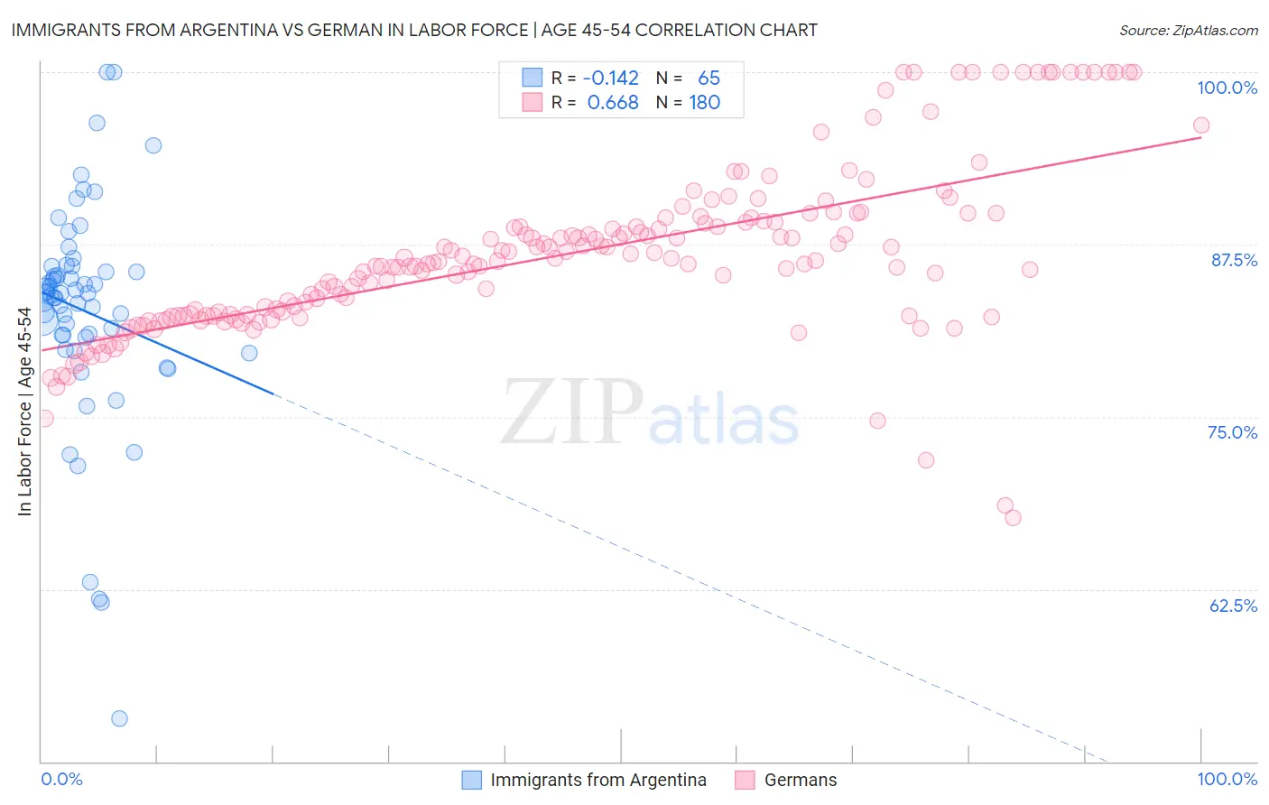 Immigrants from Argentina vs German In Labor Force | Age 45-54