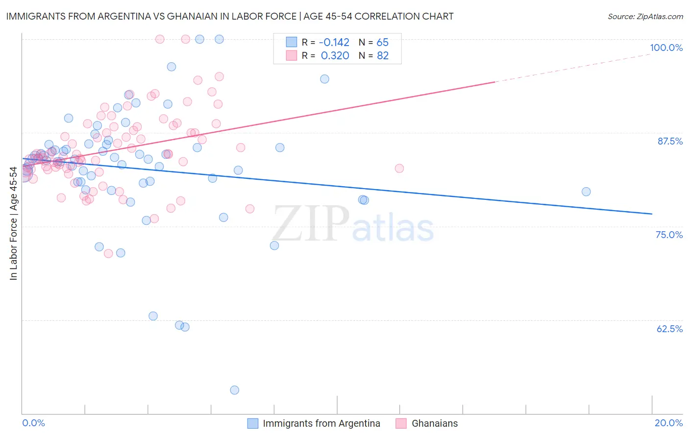 Immigrants from Argentina vs Ghanaian In Labor Force | Age 45-54