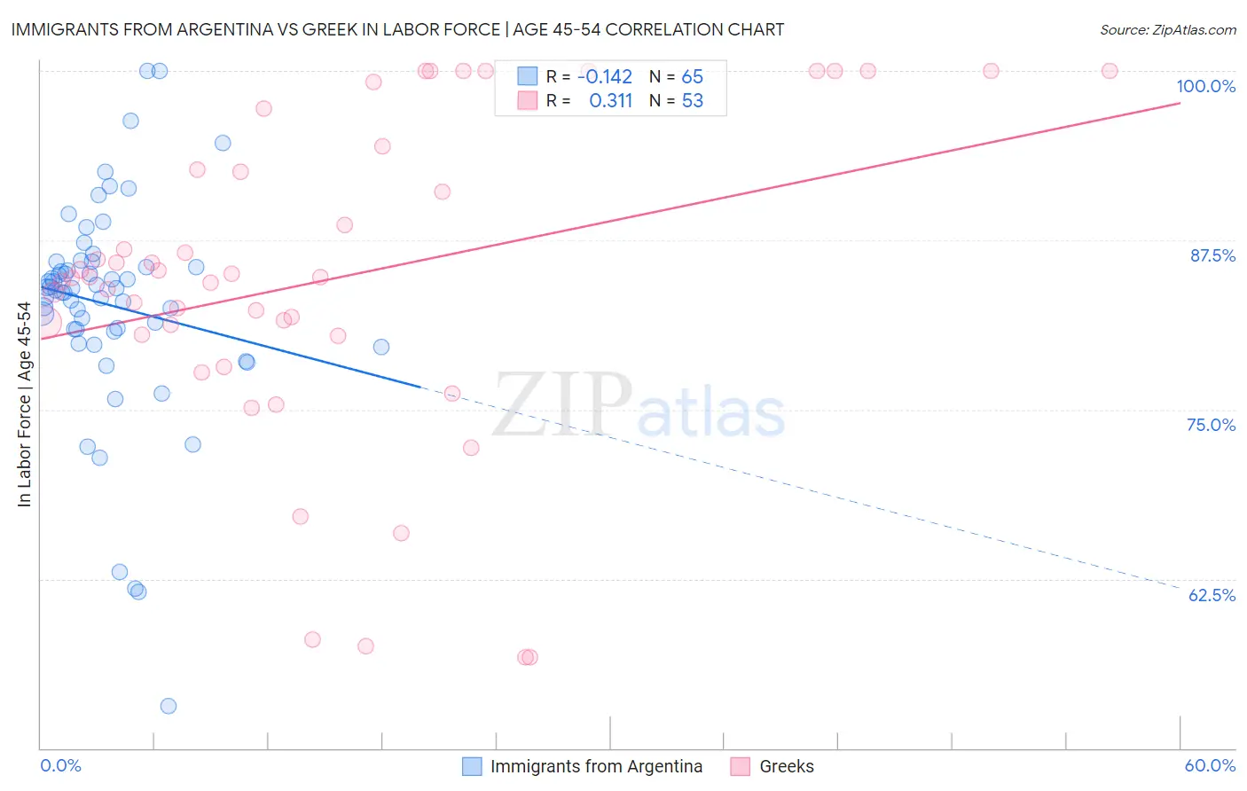 Immigrants from Argentina vs Greek In Labor Force | Age 45-54