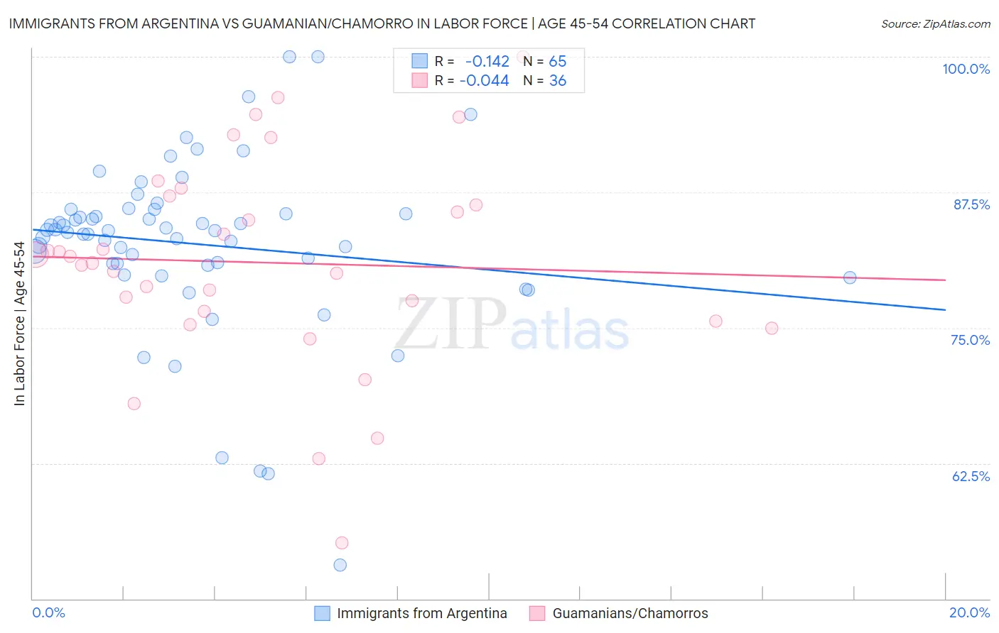 Immigrants from Argentina vs Guamanian/Chamorro In Labor Force | Age 45-54