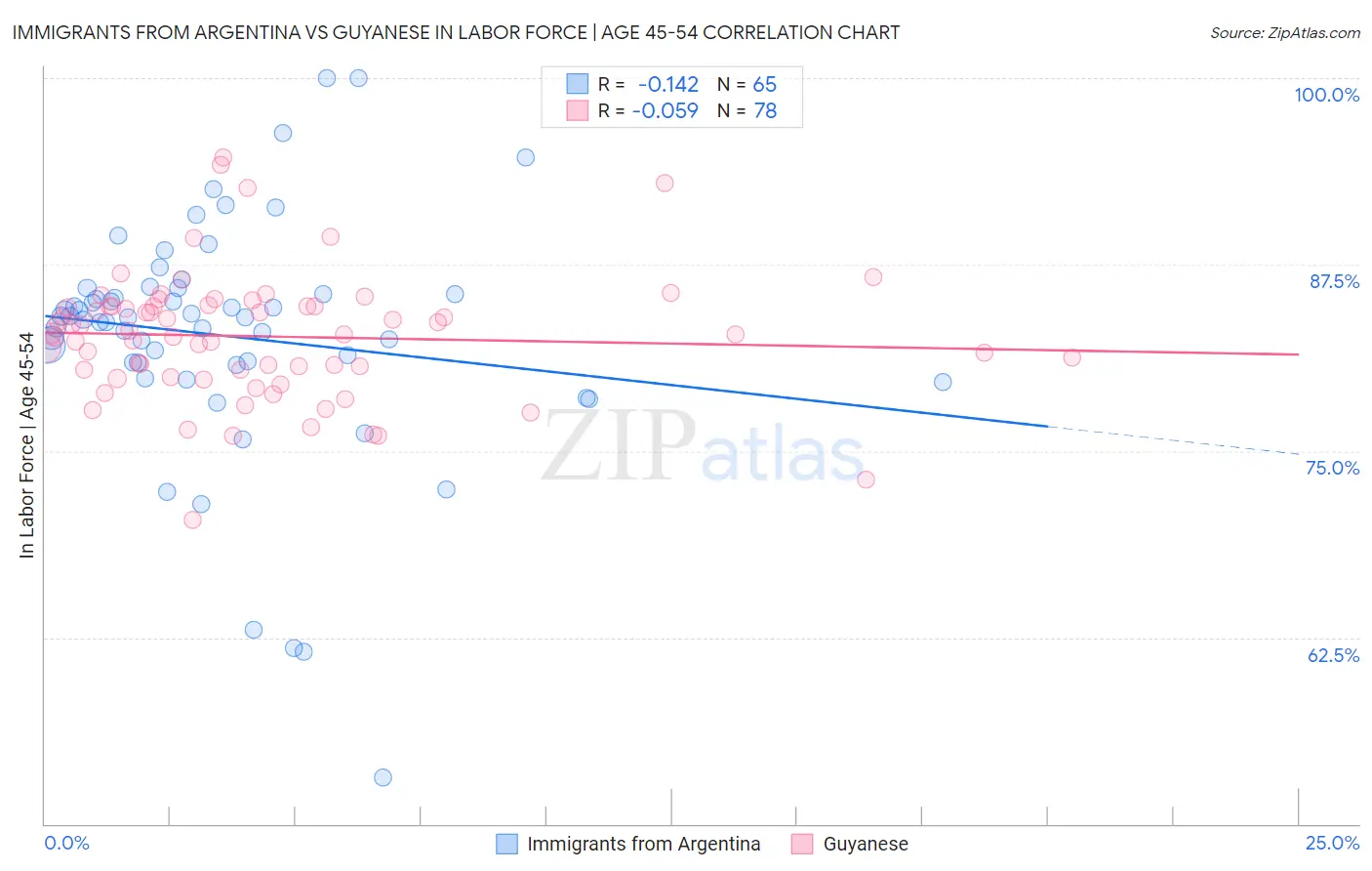 Immigrants from Argentina vs Guyanese In Labor Force | Age 45-54