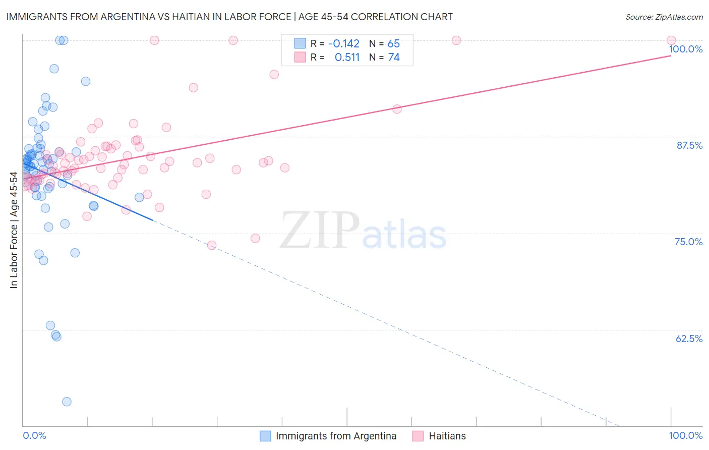 Immigrants from Argentina vs Haitian In Labor Force | Age 45-54
