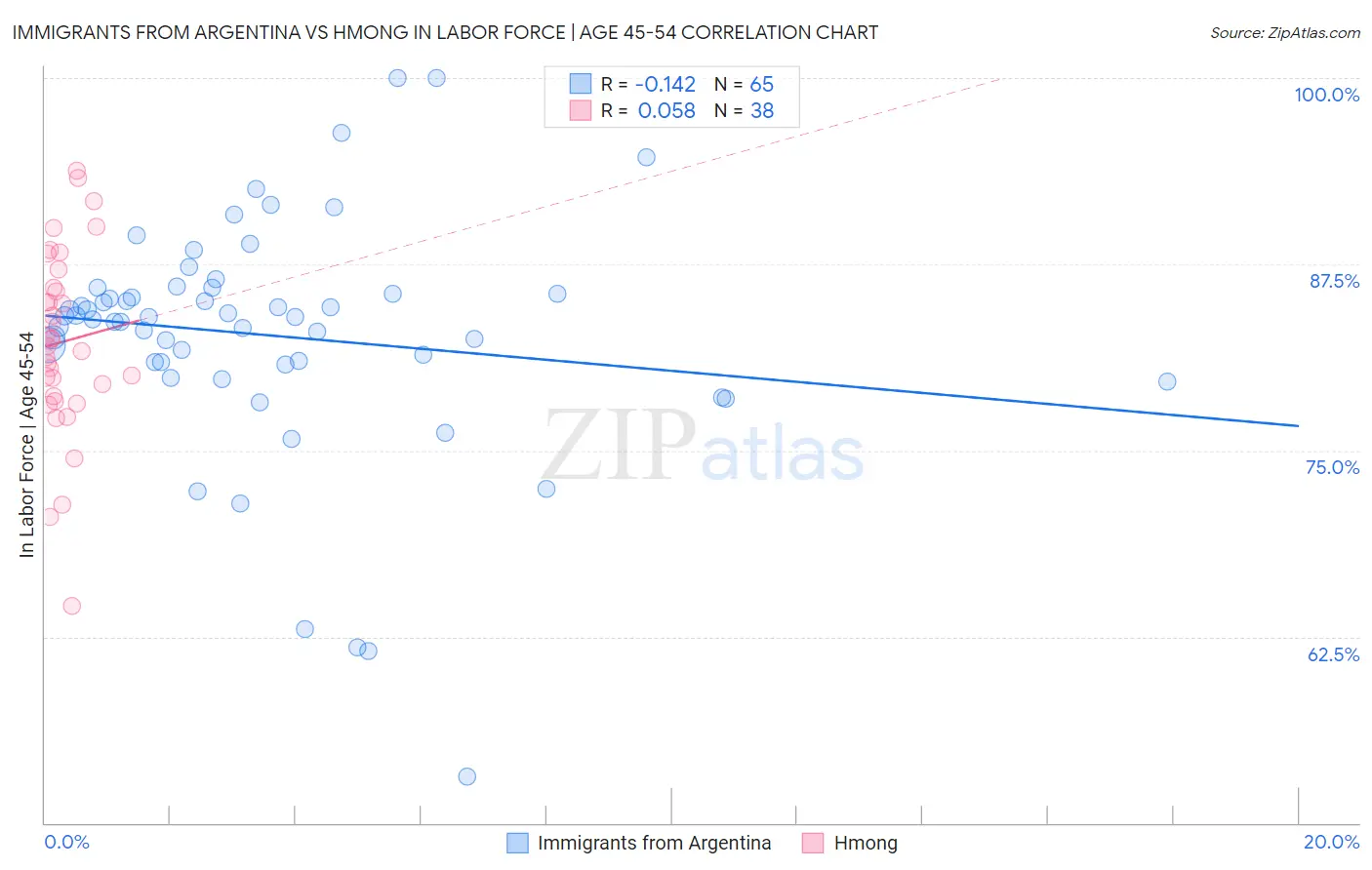 Immigrants from Argentina vs Hmong In Labor Force | Age 45-54