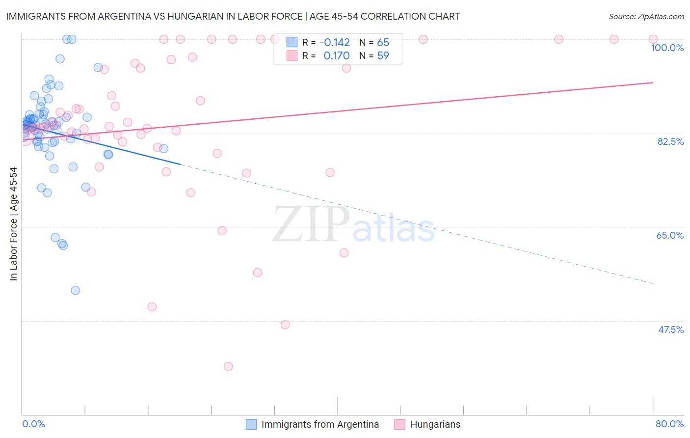 Immigrants from Argentina vs Hungarian In Labor Force | Age 45-54