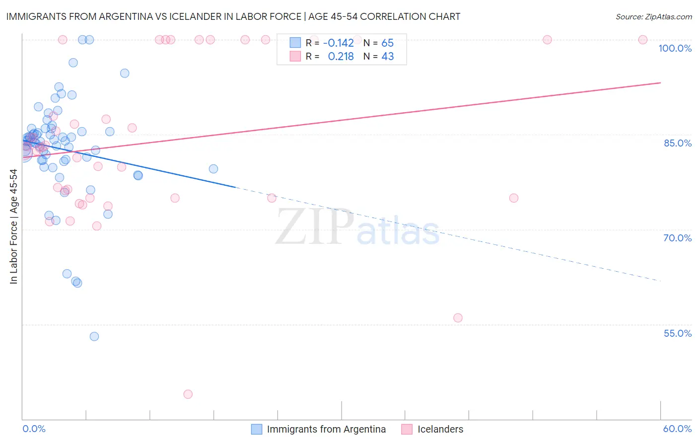 Immigrants from Argentina vs Icelander In Labor Force | Age 45-54