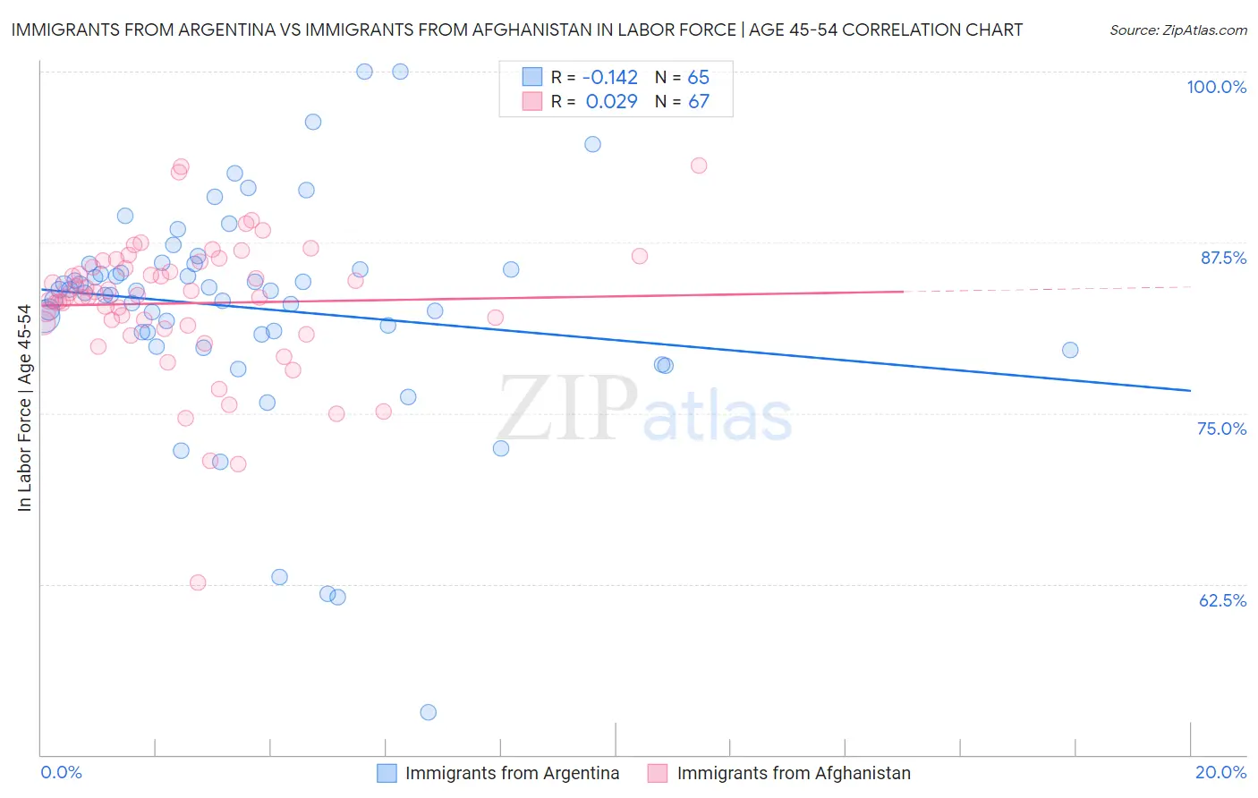 Immigrants from Argentina vs Immigrants from Afghanistan In Labor Force | Age 45-54