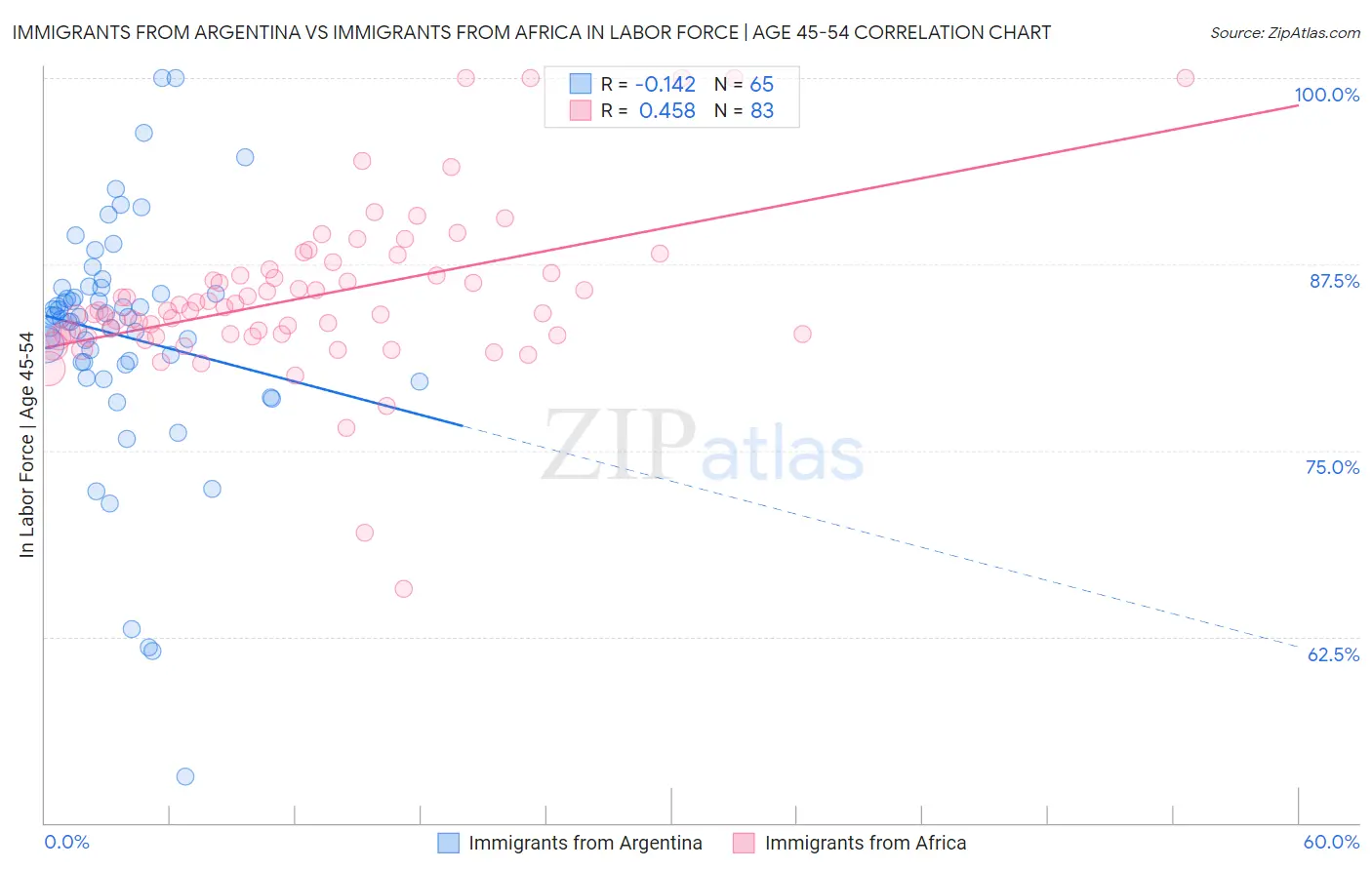 Immigrants from Argentina vs Immigrants from Africa In Labor Force | Age 45-54