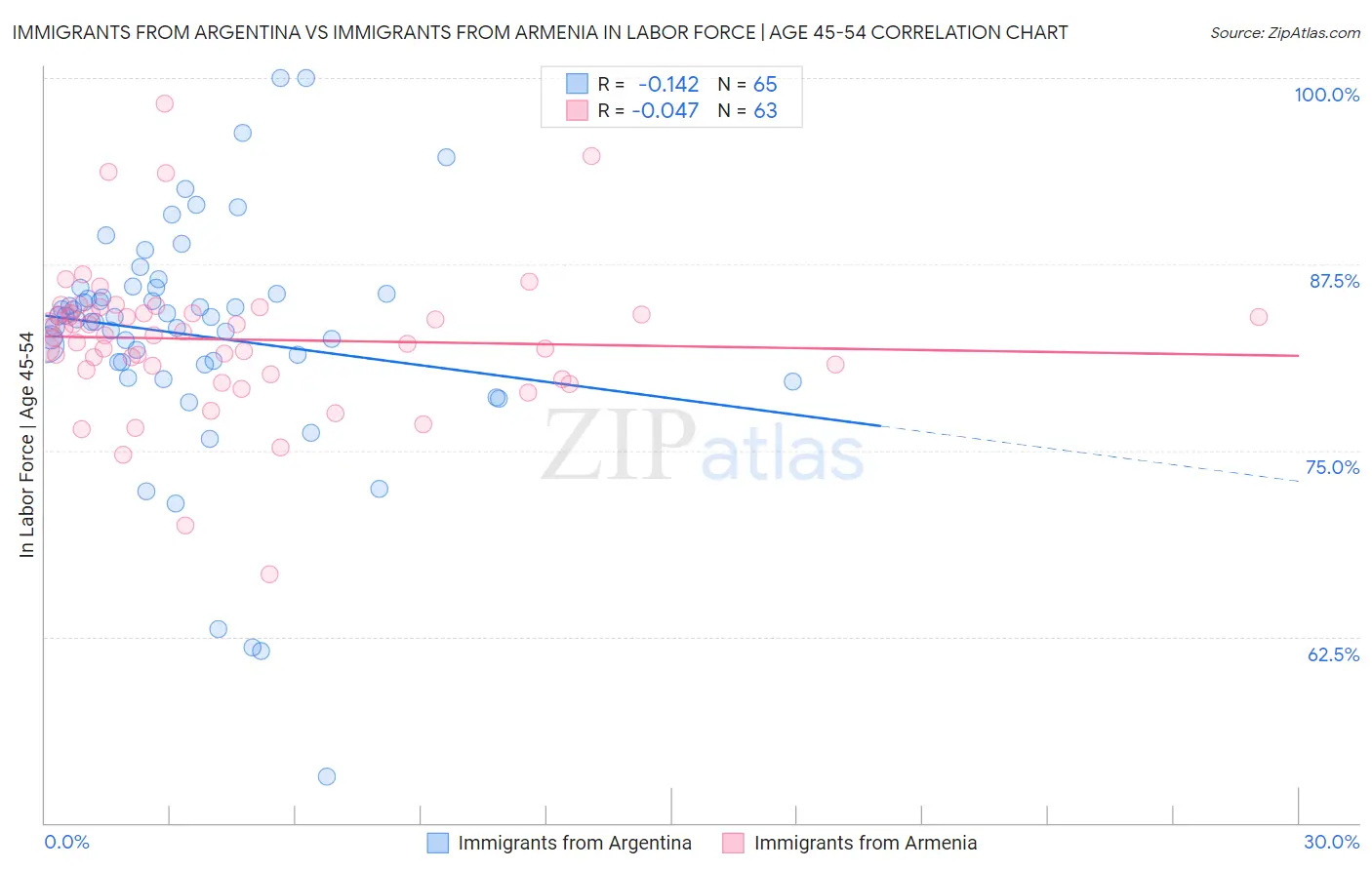 Immigrants from Argentina vs Immigrants from Armenia In Labor Force | Age 45-54