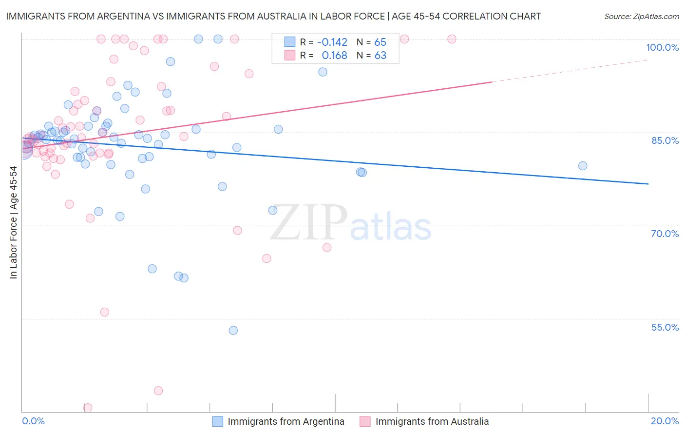 Immigrants from Argentina vs Immigrants from Australia In Labor Force | Age 45-54