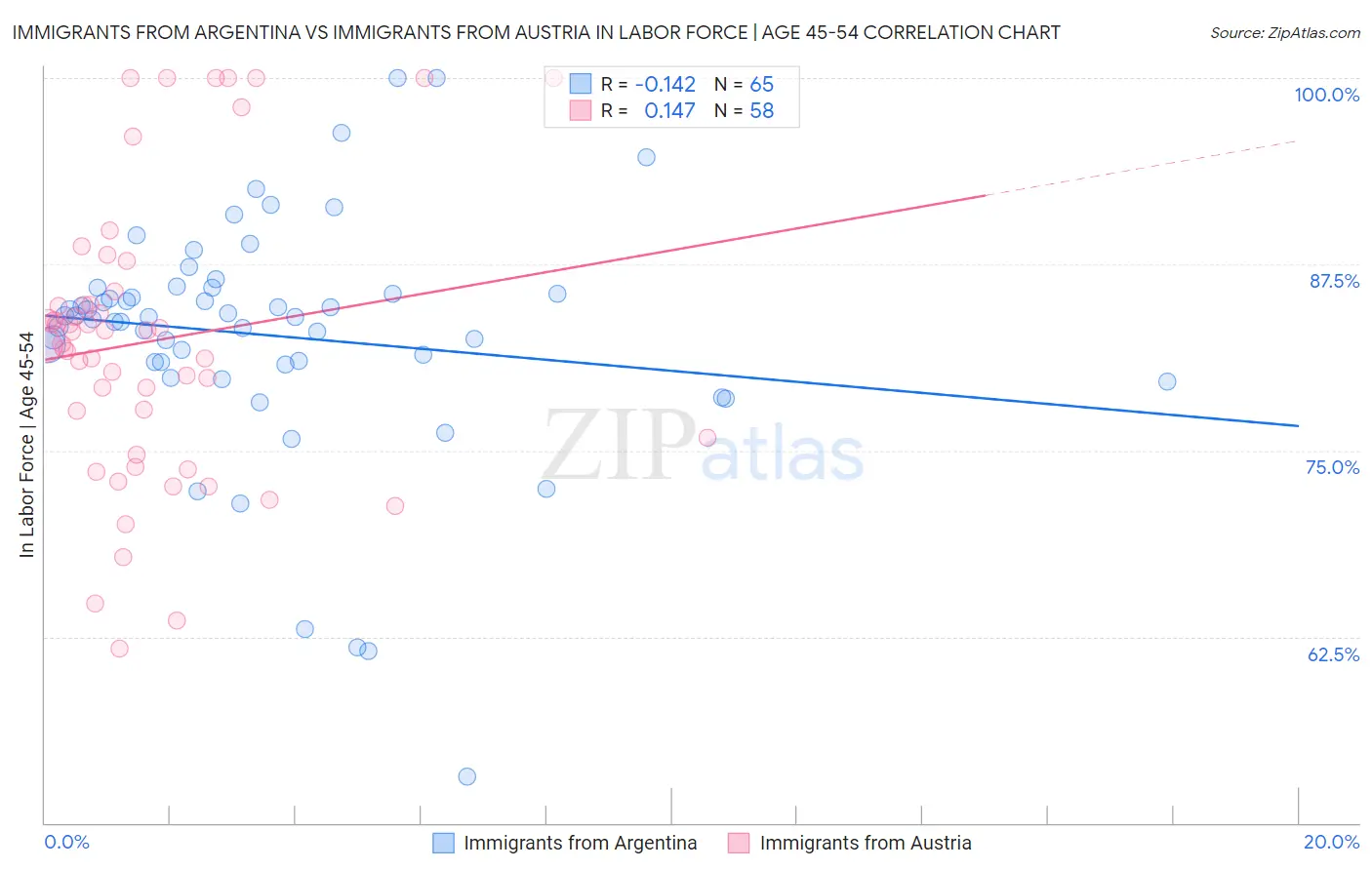 Immigrants from Argentina vs Immigrants from Austria In Labor Force | Age 45-54
