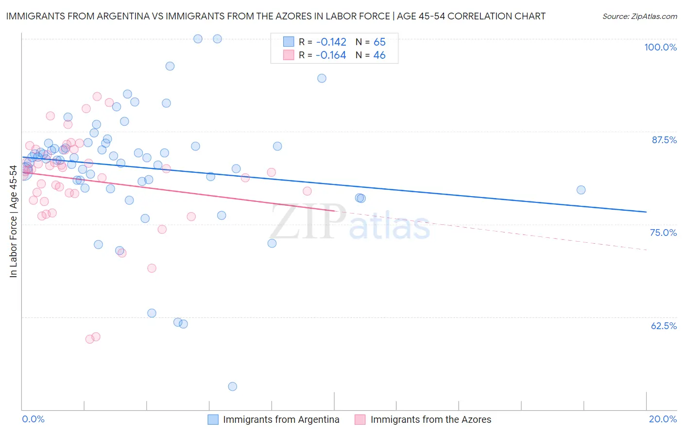 Immigrants from Argentina vs Immigrants from the Azores In Labor Force | Age 45-54