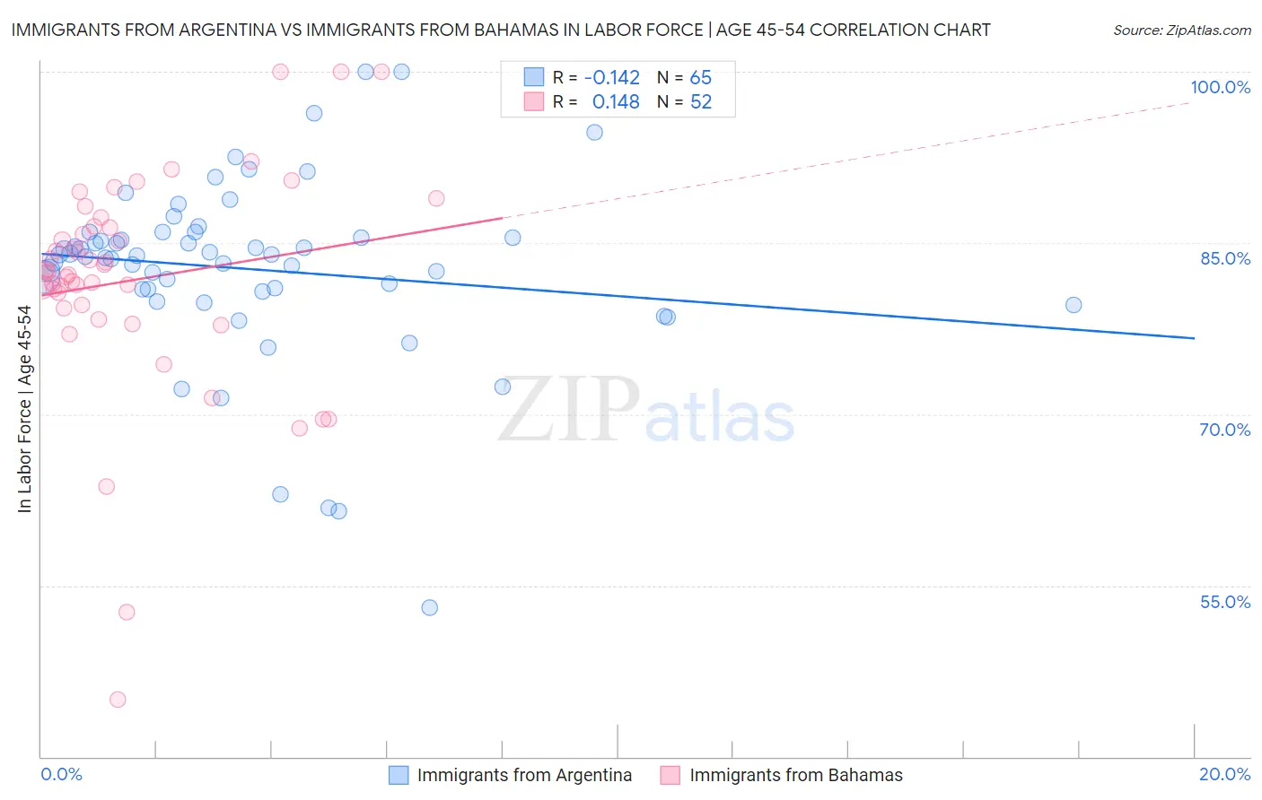 Immigrants from Argentina vs Immigrants from Bahamas In Labor Force | Age 45-54