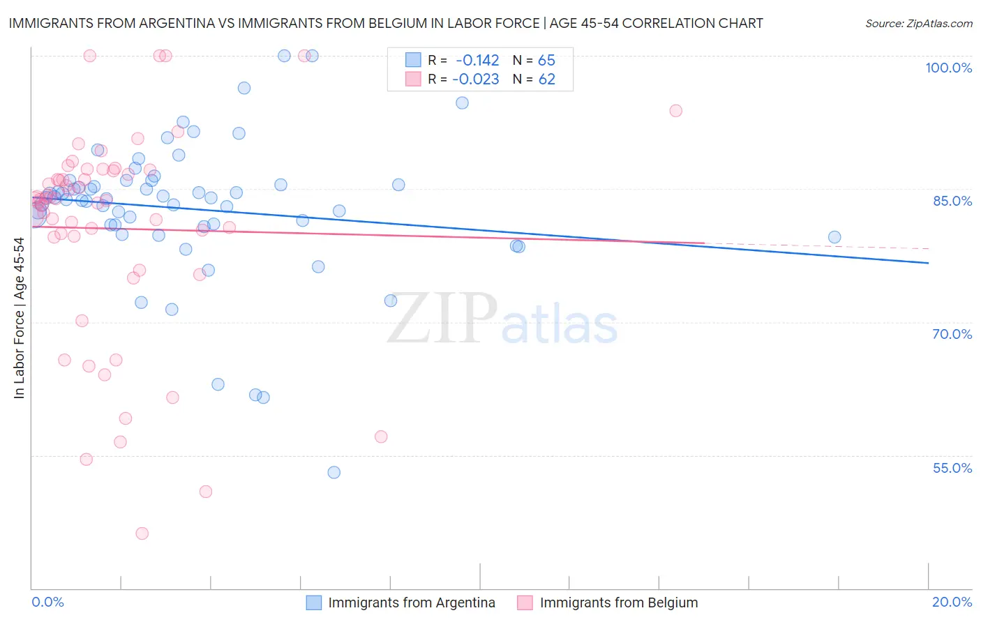 Immigrants from Argentina vs Immigrants from Belgium In Labor Force | Age 45-54
