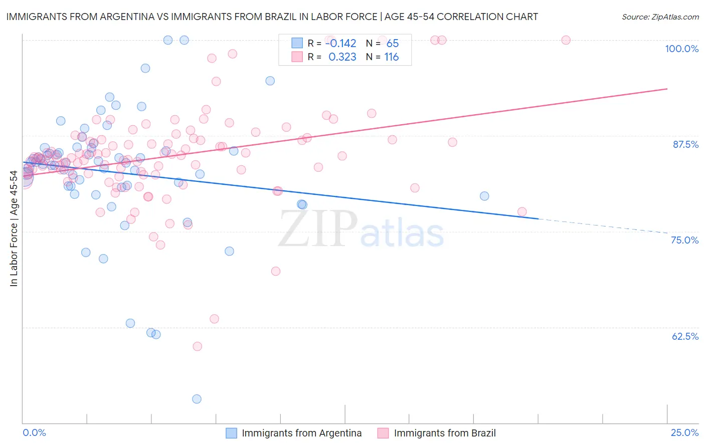 Immigrants from Argentina vs Immigrants from Brazil In Labor Force | Age 45-54