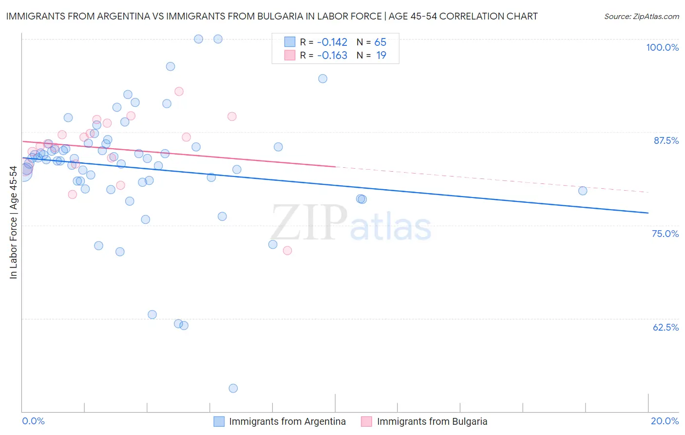 Immigrants from Argentina vs Immigrants from Bulgaria In Labor Force | Age 45-54