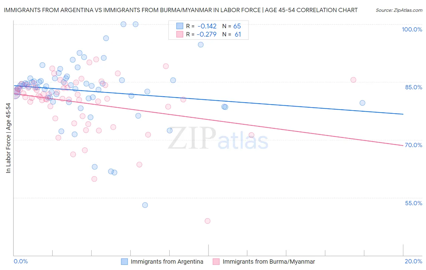 Immigrants from Argentina vs Immigrants from Burma/Myanmar In Labor Force | Age 45-54