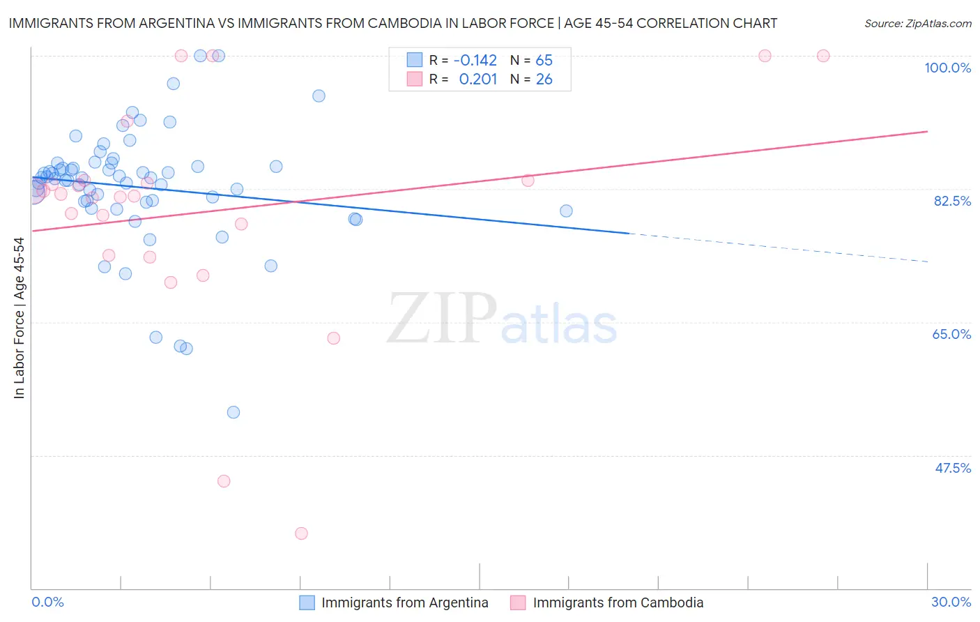 Immigrants from Argentina vs Immigrants from Cambodia In Labor Force | Age 45-54