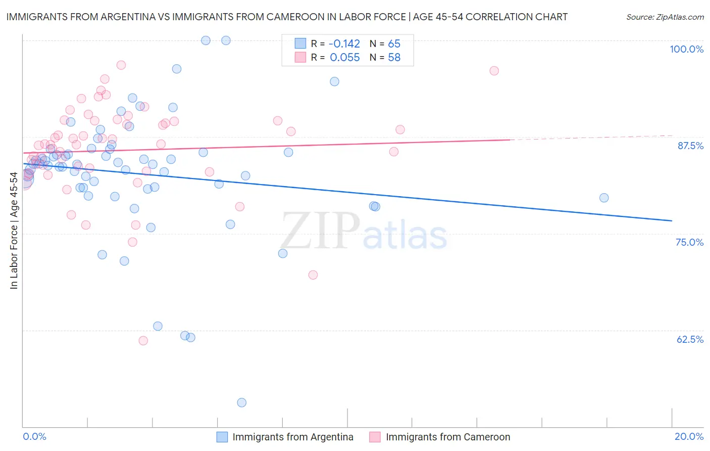 Immigrants from Argentina vs Immigrants from Cameroon In Labor Force | Age 45-54