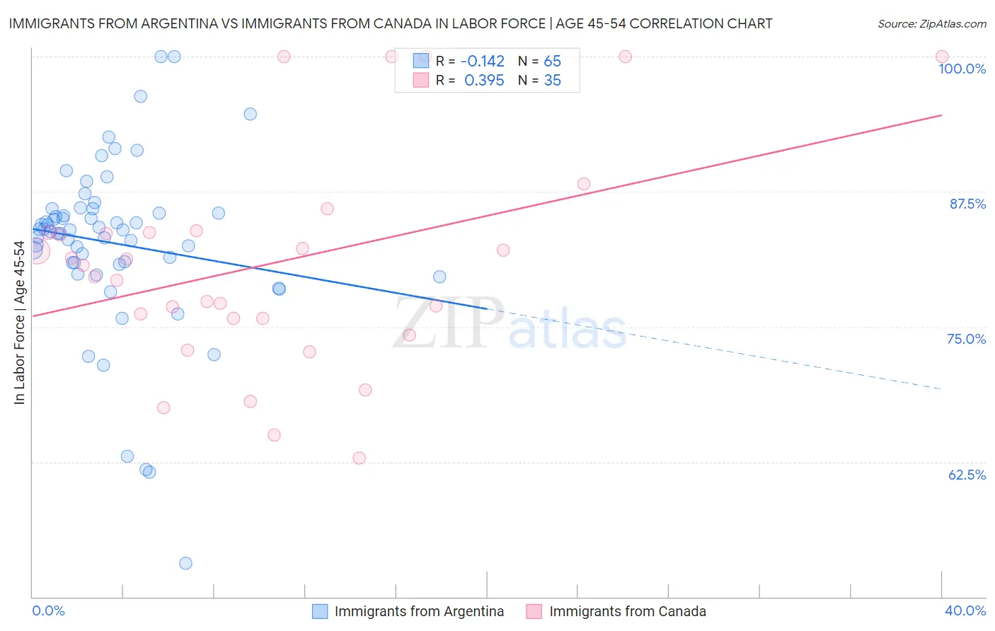 Immigrants from Argentina vs Immigrants from Canada In Labor Force | Age 45-54