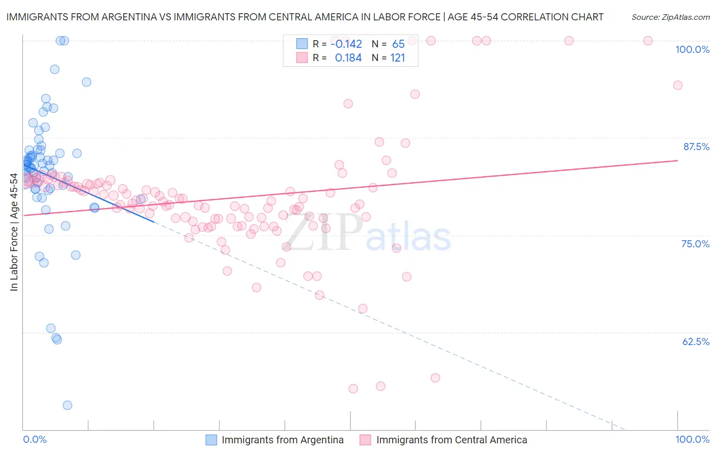 Immigrants from Argentina vs Immigrants from Central America In Labor Force | Age 45-54