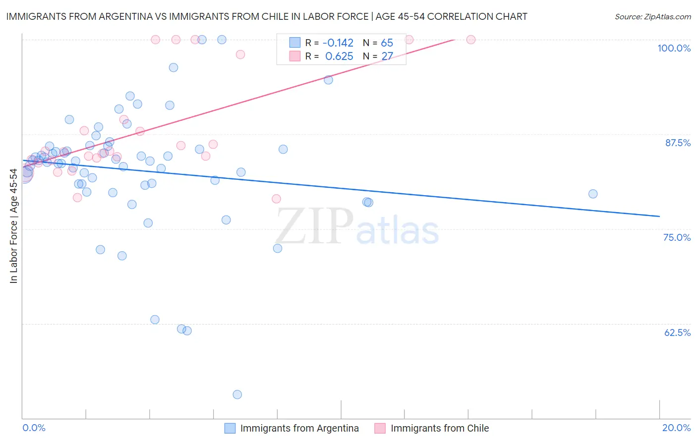 Immigrants from Argentina vs Immigrants from Chile In Labor Force | Age 45-54