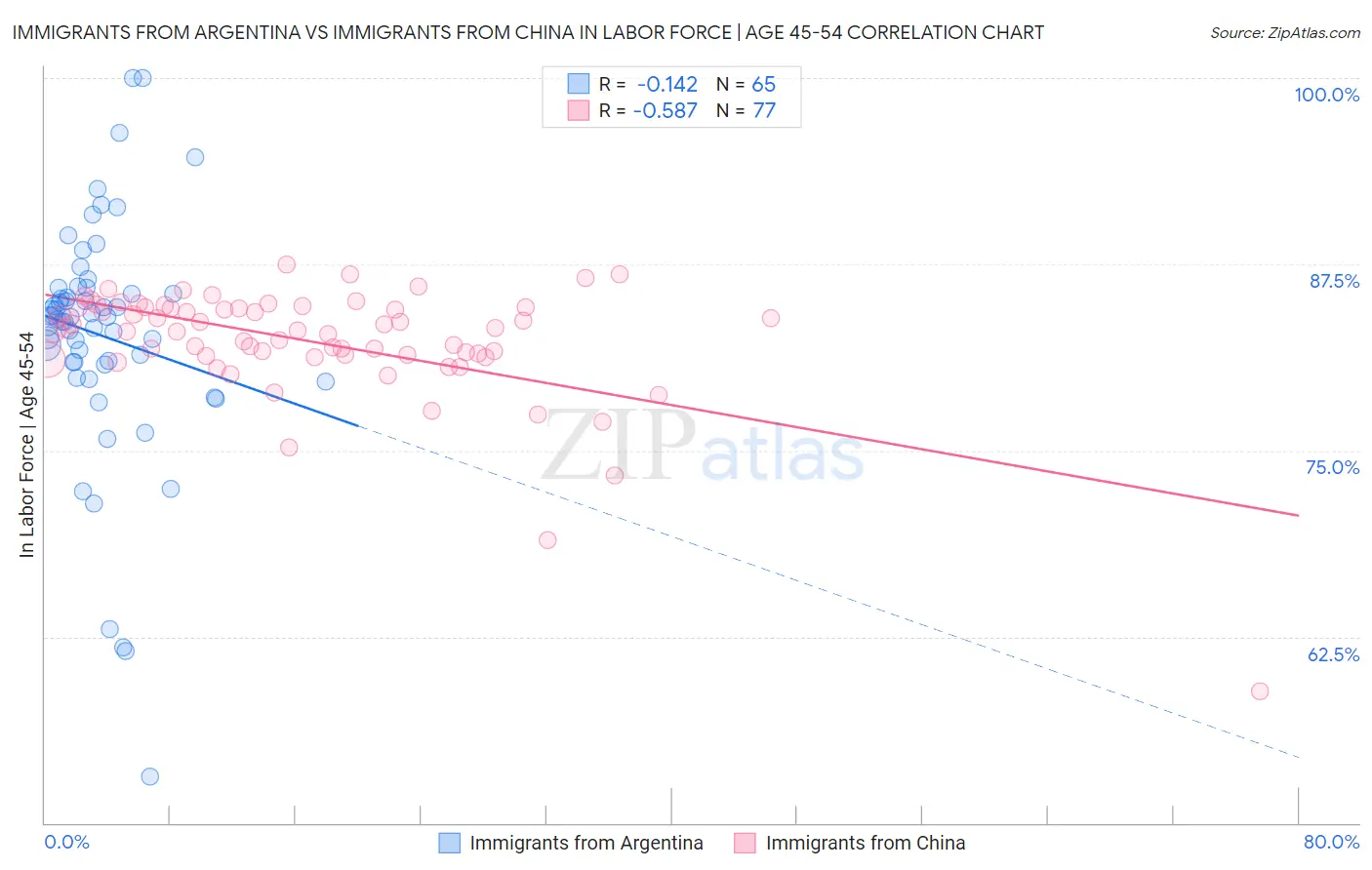 Immigrants from Argentina vs Immigrants from China In Labor Force | Age 45-54