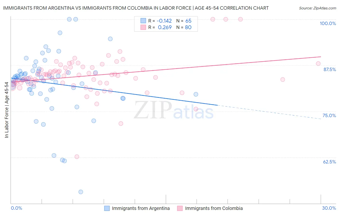 Immigrants from Argentina vs Immigrants from Colombia In Labor Force | Age 45-54