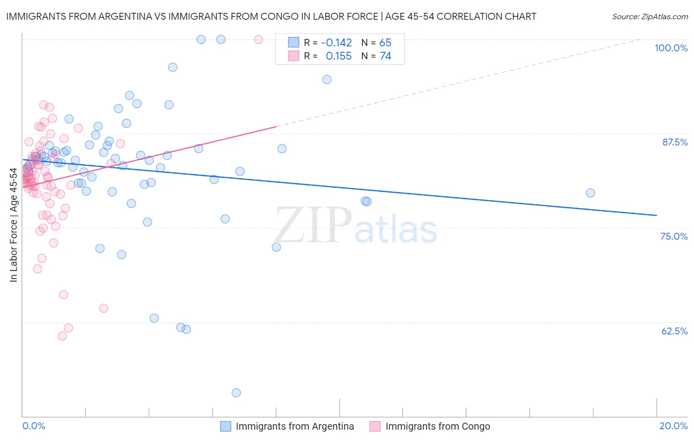 Immigrants from Argentina vs Immigrants from Congo In Labor Force | Age 45-54