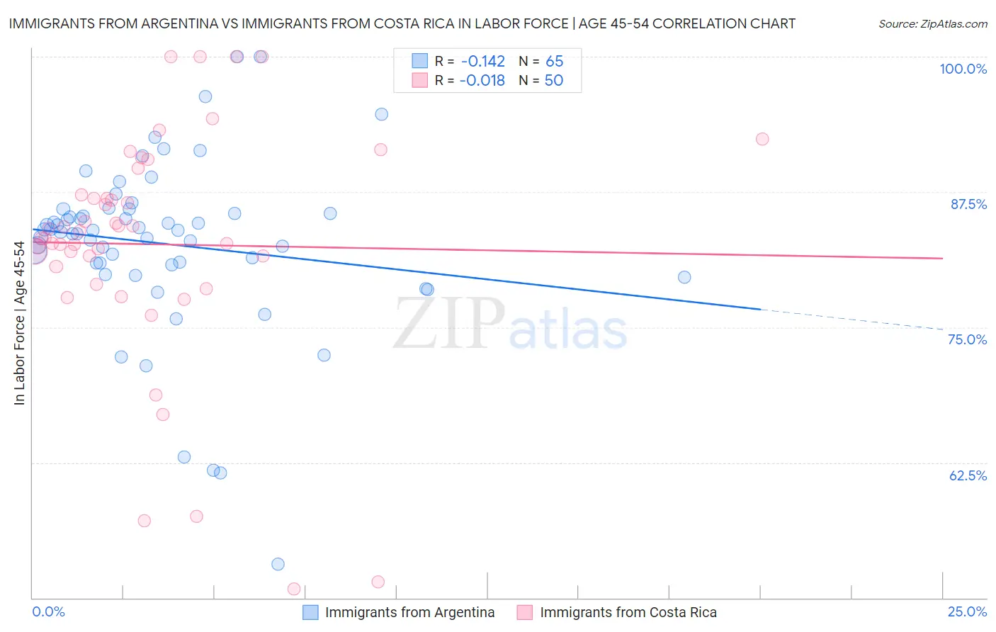 Immigrants from Argentina vs Immigrants from Costa Rica In Labor Force | Age 45-54