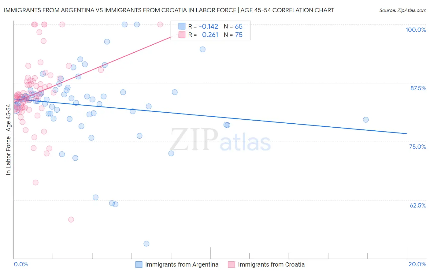 Immigrants from Argentina vs Immigrants from Croatia In Labor Force | Age 45-54